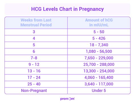 HCG levels by week during pregnancy .